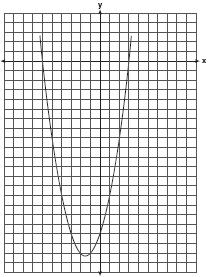 Use your graph to determine the number of seconds that the rocket will remain at or above 100 feet from the ground. [Only a graphic solution can receive full credit.] 4. 01038a, P.I. A.G.