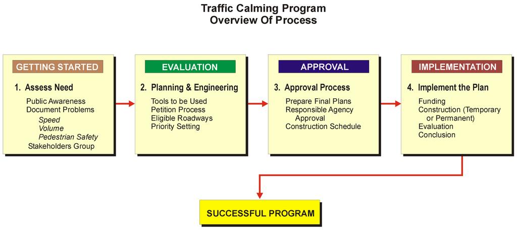 5 1.4 THE NEIGHBORHOOD TRAFFIC MANAGEMENT PLANNING PROCESS The Diamond Bar Neighborhood Traffic Management Planning
