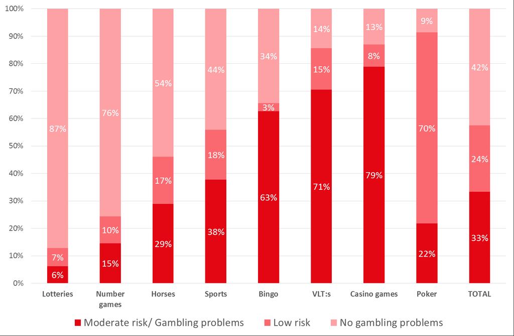 Moderate risk/gambling problem gamblers