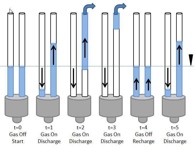 In both modes of operation the operator pressurizes the pump s gas tube to displace water into the sample return tube, and then depressurizes the pump to allow the refill of the pump and gas tubing.