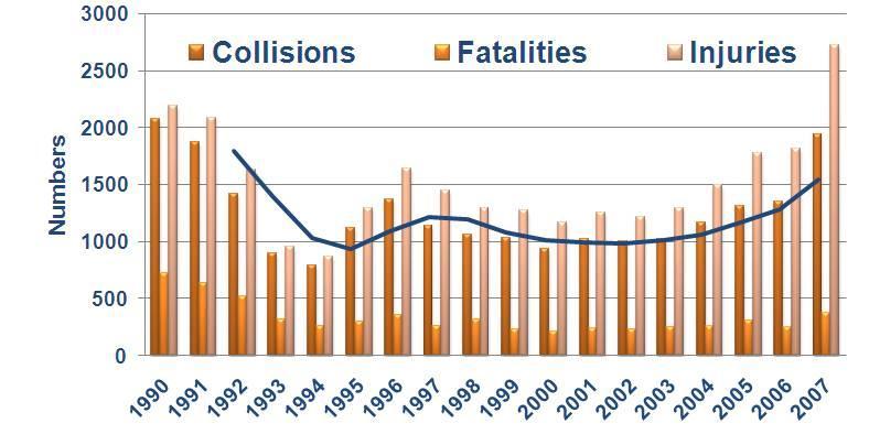 Figure 2 National collision data (1990 to 2007) with moving average trend line superimposed.