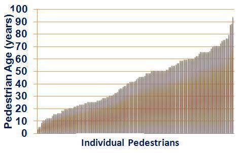 Figure 5 Age distribution of pedestrian casualties (2006).