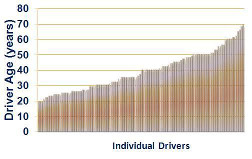 Figure 6 Age distribution of driver casualties (2006).