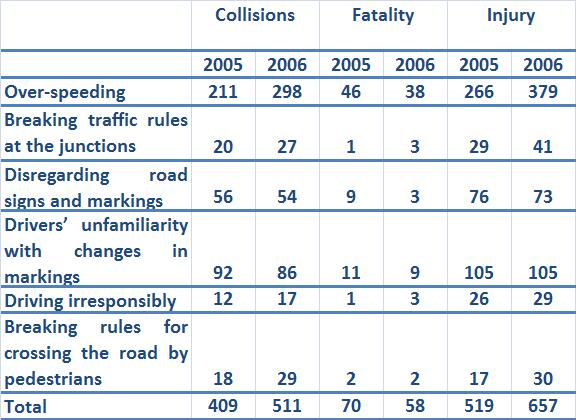 Traffic police data records contributory factors (Table 1).