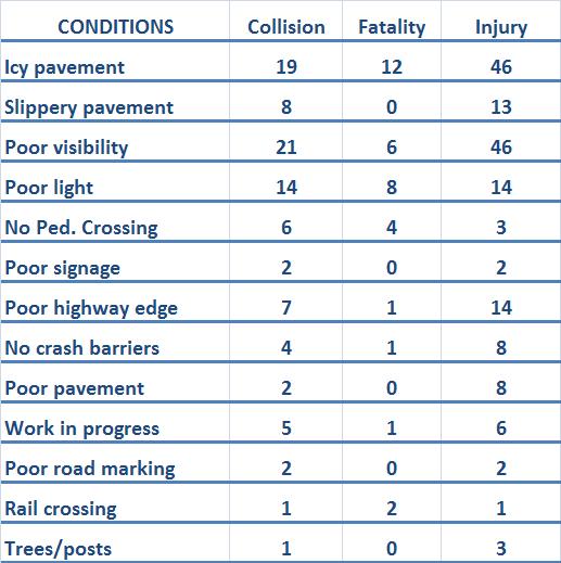 The TRG provides regular reports and analysis of Police collision data. These include collision contributory factor information for the Interstate and Republican motorways (Table 2).