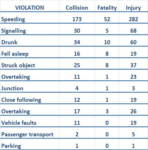 Table 3 Traffic violations on interstate and republican
