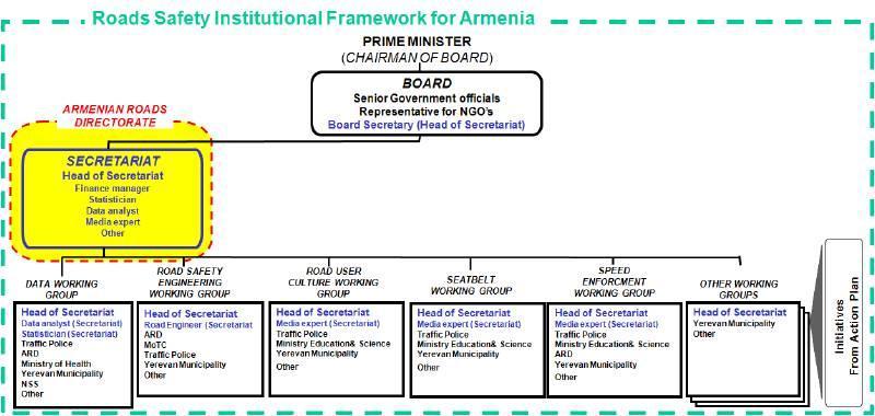 Figure 10. A new Road Safety Institutional Framework for Armenia 9.