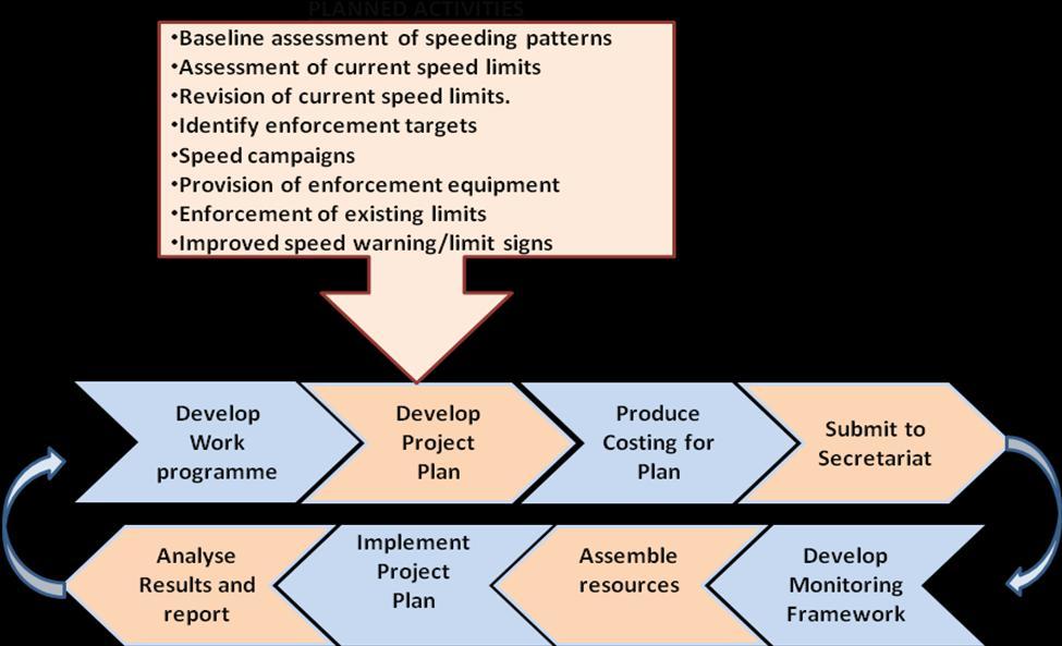 The Action Plan shows indicative funding only for each system element (under Recommended funding ).