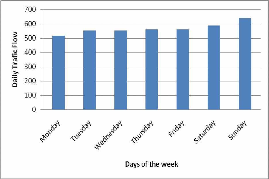 Day Table 3: Weekly Traffic Census Count Survey Form Place-J-1, Census Point No-J-1, Direction Counted-Forward Month and Year-November-2012, No.