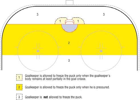 the puck is behind the goal line beyond the two lines on each side of the face-off circles, deliberately falls on gathers the puck into his body, holds places the puck against any part of the goal