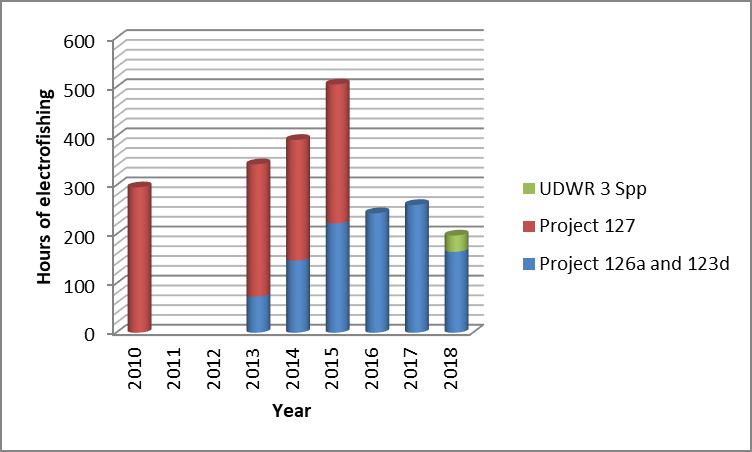 estimate work (Project 127) and non-native fish removal projects (Projects 126a and