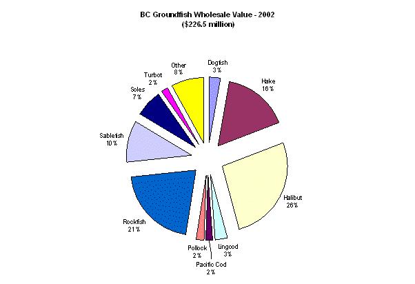 2002 BC Groundfish Wholesale Value ($226.