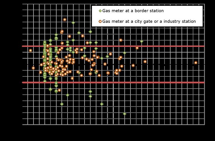 Historical analysis Gas