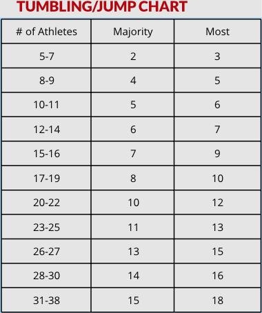 All-Star Tumbling Difficulty Ranges for Standing Tumbling, Running Tumbling & Jumps Must know/have: Level appropriate skills list Majority/Most Chart Skills only receive