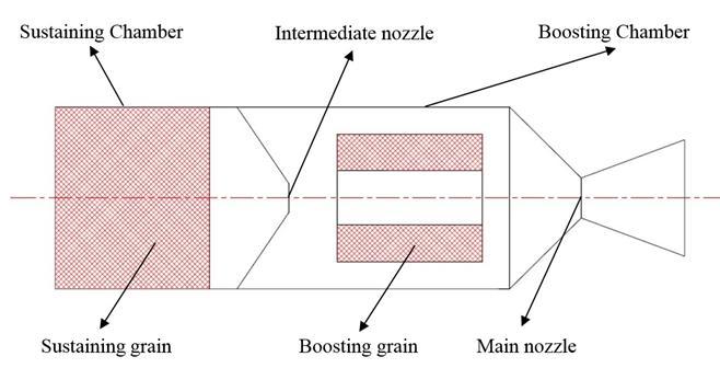 Figure 1 DTRM with an intermediate nozzle. Both of the grains are ignited simultaneously starting the boost phase. The sustain phase follows as the booster grain burns out.