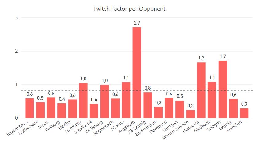 Twitch Factor Fast Pace Tempo vs Attacking Efficiency Twitch factor is an indication of dictating the tempo during a particular match.