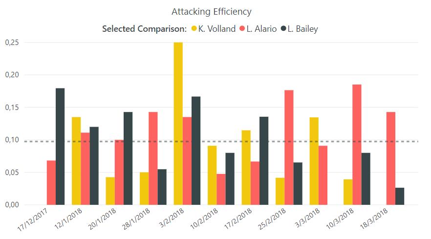 Attacking Efficiency Player s Proficiency in Front of Goal The current index investigates how efficient a player is on the final third of the pitch.