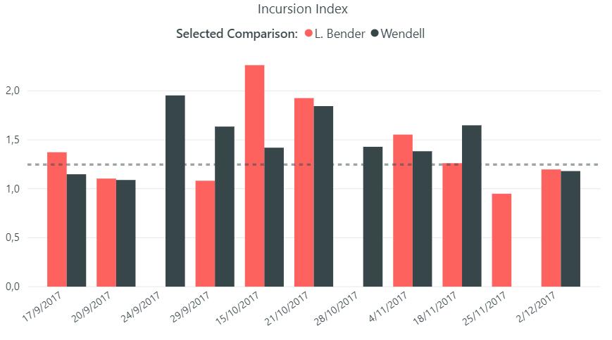 Incursion Index Player s Ability to Enroll in Scoring Opportunities The current index evaluates the player s ability to aid the team s offense.