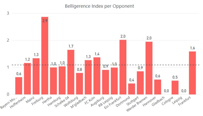 Belligerence Index Marking Style The team manager should examine this Index and check the team s in-game aggression.