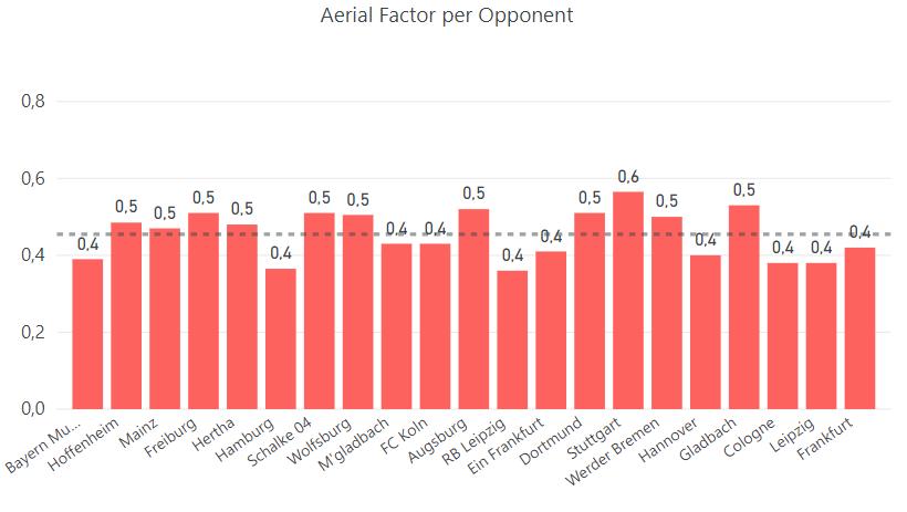 Aerial Factor Aerial Success vs Defensive Efficiency The team manager should examine this ratio and check the efficiency of the players based on the physical characteristic of the opponent.