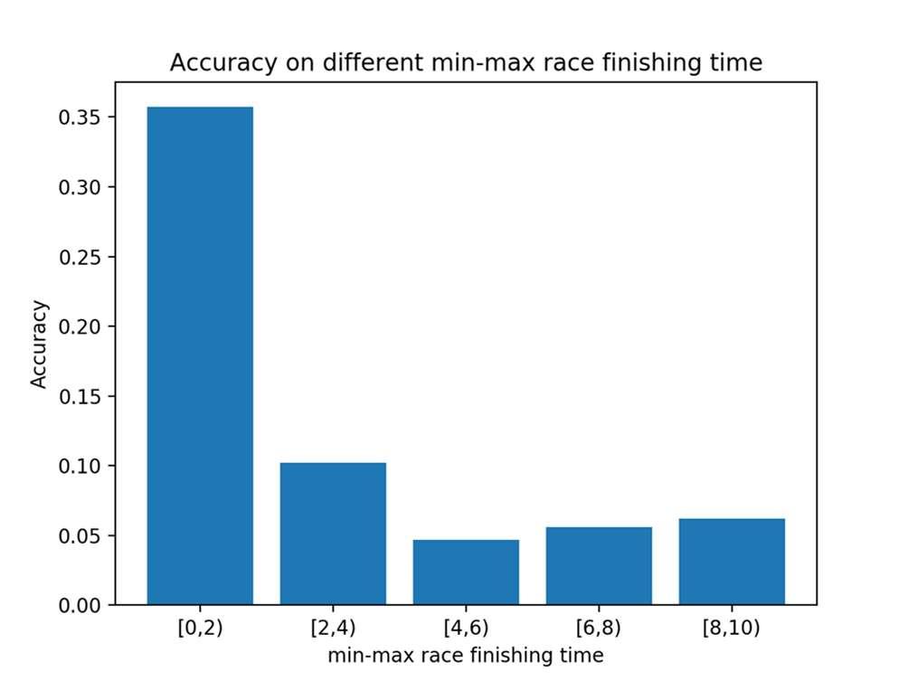 Recap of last semester Issue Our model predict the horse finishing time individually