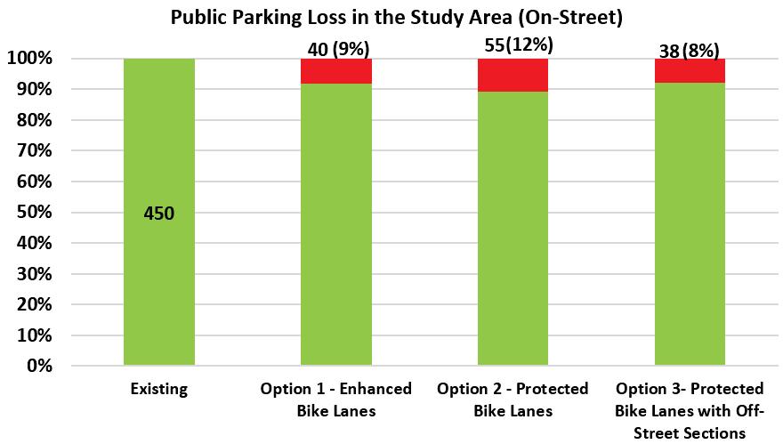 Loss of 38 on-street spaces Figure 15: Potential changes to on-street parking supply (Source: WSP) Relocation/Reconfiguration of Accessible Parking There are