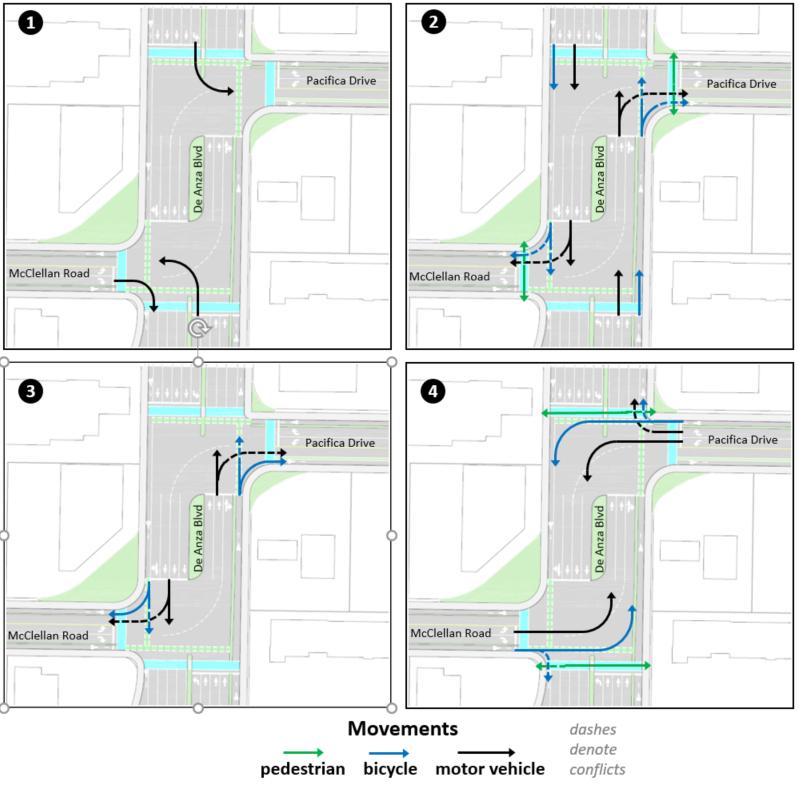 Stevens Creek Blvd Protected Bike Lane Design Page 14 of 17 Traffic Operations Analysis The proposed intersection geometry with revised signal phasing was analyzed for LOS as well as queue lengths.