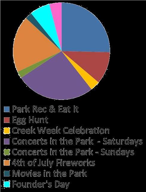 Carmichael Recreation and Park District Recreation Activity Year Summary Comparison Report Events, Classes, Programs, Events Park Rec & Eat It 855 1,000 1,027 9,400 9,200 9,400 Egg Hunt and Pancake