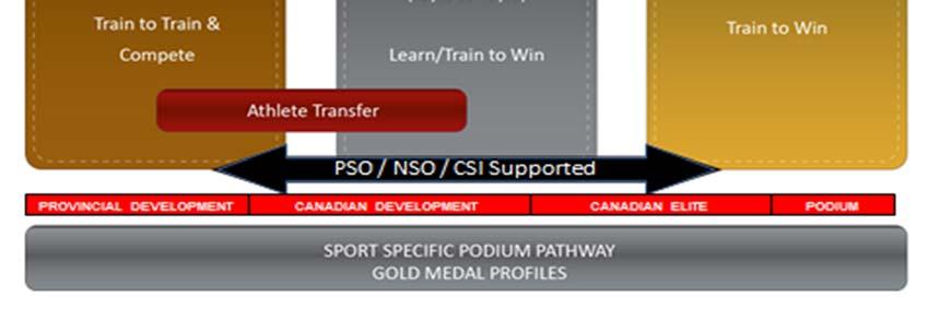 The partners work jointly to encourage sport excellence and increase podium performances in communities throughout BC.