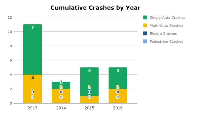 CHAPTER 2: DATA COLLECTION & PROCESSING Graph 3 shows the cumulative crashes by year for the City of Eudora separated by four categories: