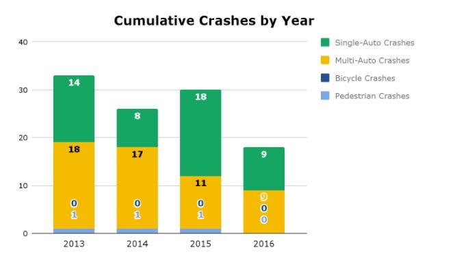 CHAPTER 2: DATA COLLECTION & PROCESSING Graph 4 shows the cumulative crashes by year for the City of Baldwin separated