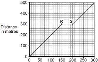 Time in seconds (i) Which one of the following statements describes the motion of the person between points R and S on the graph? Tick ( ) one box.