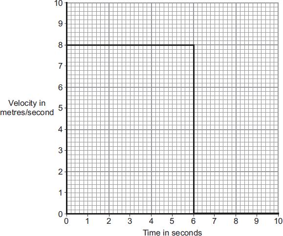 Q12. The diagram shows the velocity-time graph for an object over a 10 second period.