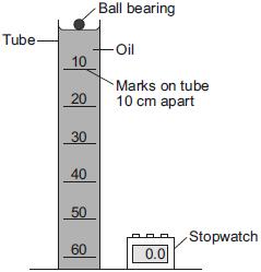 Q2. A student investigated how the speed of a ball bearing changes as the ball bearing falls through a tube of oil.