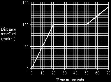 Q26. A child goes out to visit a friend. The graph shows the child s journey. (a) Calculate the child s average speed for the whole journey.