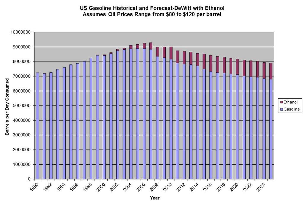 US domestic gasoline demand to continue to fall Slow Economic Growth; Does not include exports Renewable Fuel Standard-Target is 36 B gallons of ETOH by 2023(not