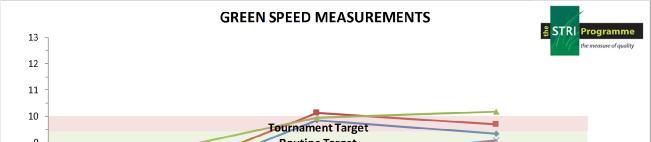 Objective Data (continued) Objective Data Graph 5: Green speed values were good with all greens sitting within or slightly above the target range. The 12 th green was particularly fast.