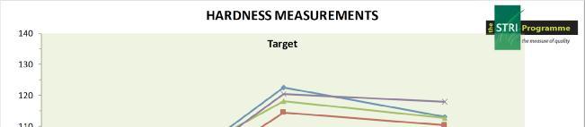 Objective Data Graph 2: The greens sit in the middle of the target range we use for links courses in the UK.