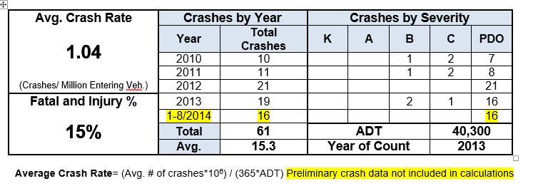 Three Lane Entry Total Ave crashes per