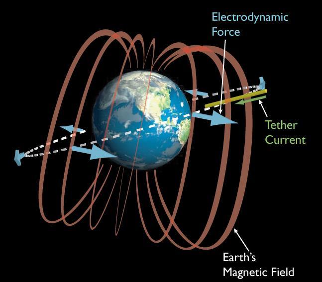 14 Magnetic field strength and direction varies over each orbit Forces have components both: In-plane (orbit