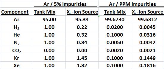 Composition of Mixture at the MS ionizer shows depleted light gases and enhance heavy gases CEM 1:1:1