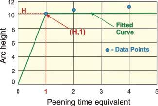 Both peening intensity, h, and corresponding time, t, are now variable quantities. Lower case is used here to follow accepted engineering/scientific practice for naming variables.