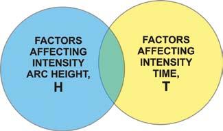 This is illustrated in fig.6 where the overlap indicates interaction. Fig.6. Interaction of factors affecting peening intensity point, H, T.