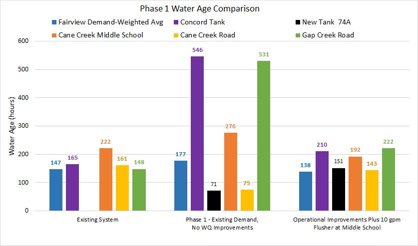 Overall Water Age for Phase 1 Comparable to