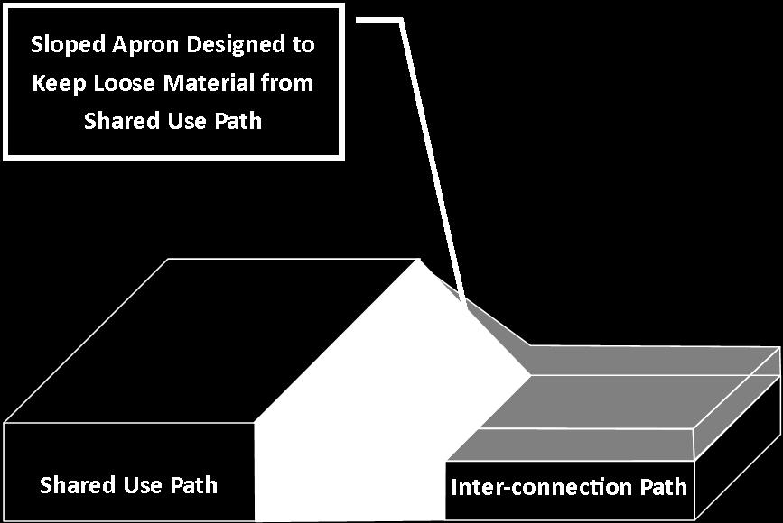 Figure 7: Inter-connection Apron Designed for Turning Movements If the Inter-connection path is comprised of a loose