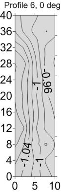 step of model rotation was equal to 15 according to Fig.