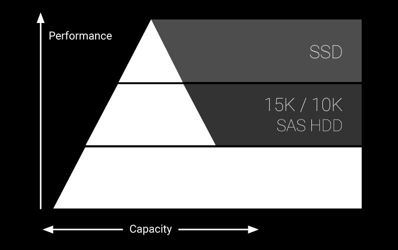 3 Levels of Tiered Storage Tier 1 / SSD Tier / Extreme Performance Tier Use the SSD tier when response time and performance are the most important criteria for storage.