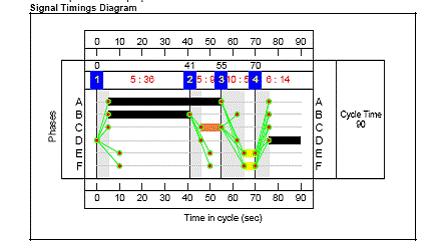SCOOT and Signal Timings (2) The actual green time given is balanced against the needs of other