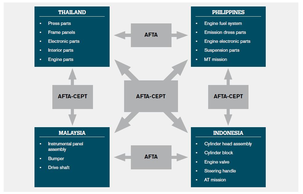 Supply chain of automobile parts in ASEAN countries Source: IDE JETRO and WTO 2011,