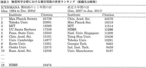 Diversity and creativity: National Institute for Materials Science (NIMS) Table 1. The number of foreign researchers in public research institutes in Tsukuba (2011, March) Table 2.